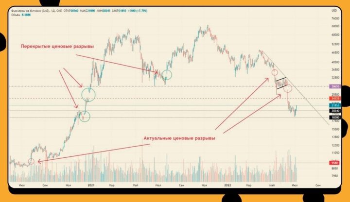 Прогнозы по крипторынку на конец июля 2022