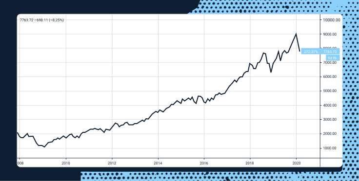 График индекса NASDAQ с 2008 по 2020 гг.