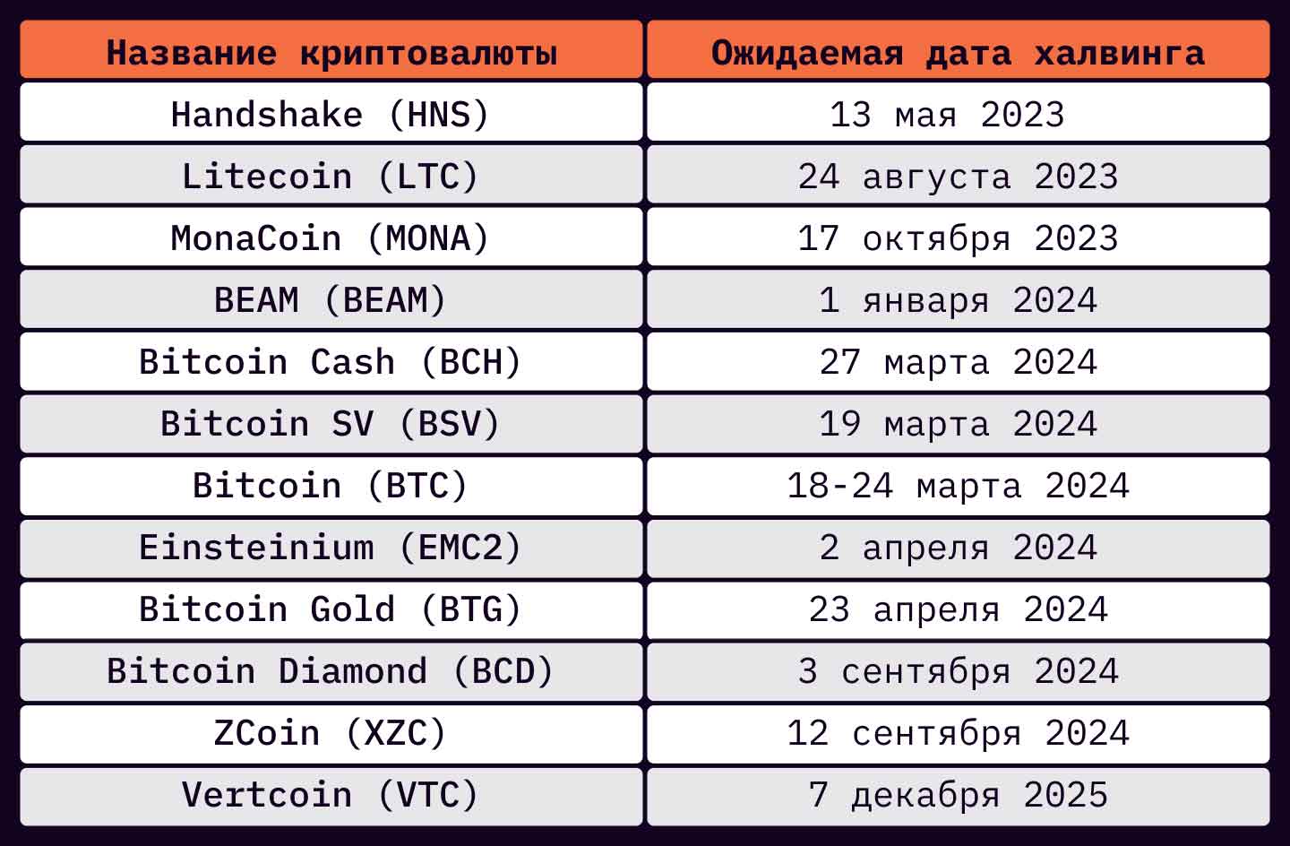 Когда халвинг биткоина 2024 какого числа