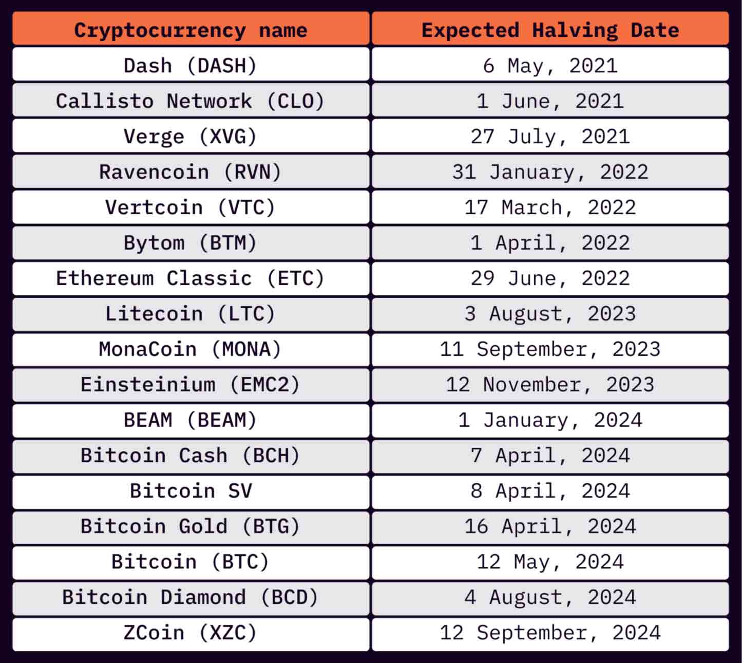 What Is Crypto Halving?
