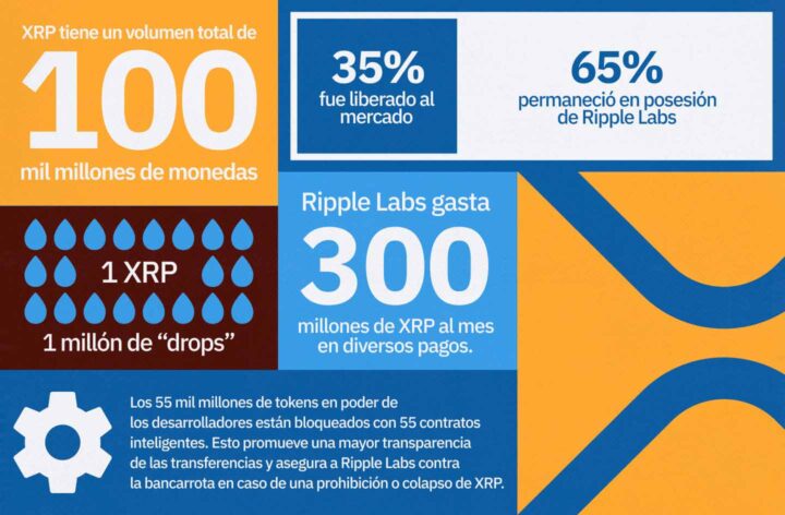Todo lo que necesitas saber sobre Ripple