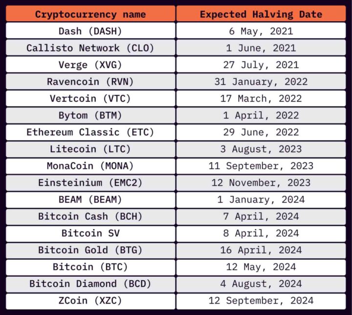 What Is Crypto Halving?