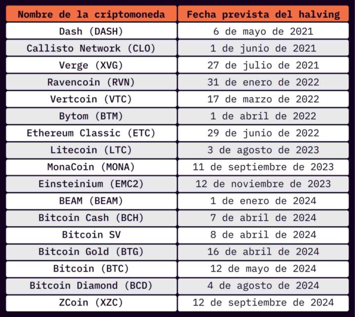 ¿Qué es el halving de las criptomonedas?