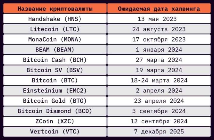 Что такое халвинг криптовалюты?