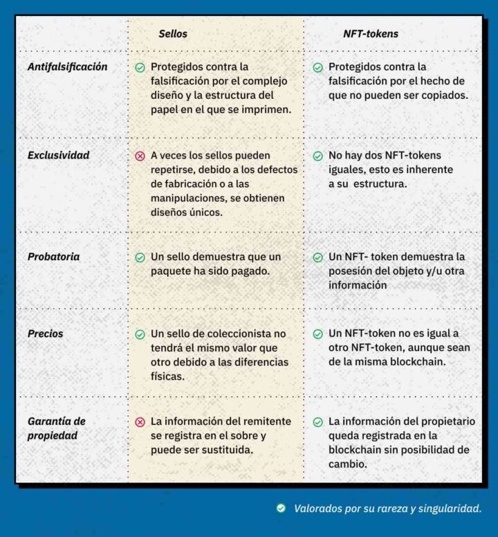 Volviendo a 2021: lo que tienen en común los NFT y los sellos