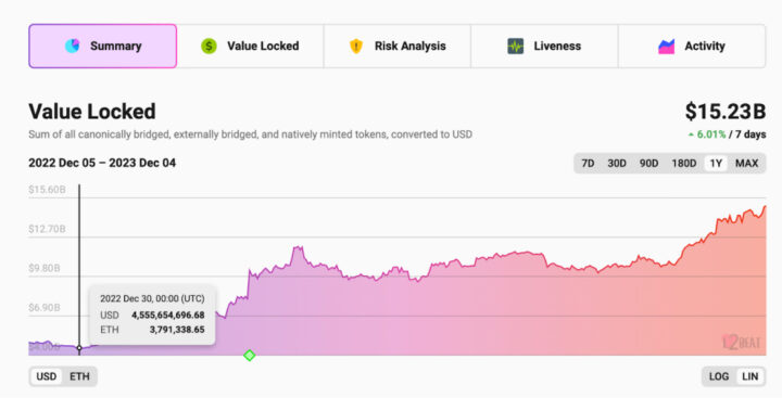 Общий TVL L2 превысил 15 млрд долларов