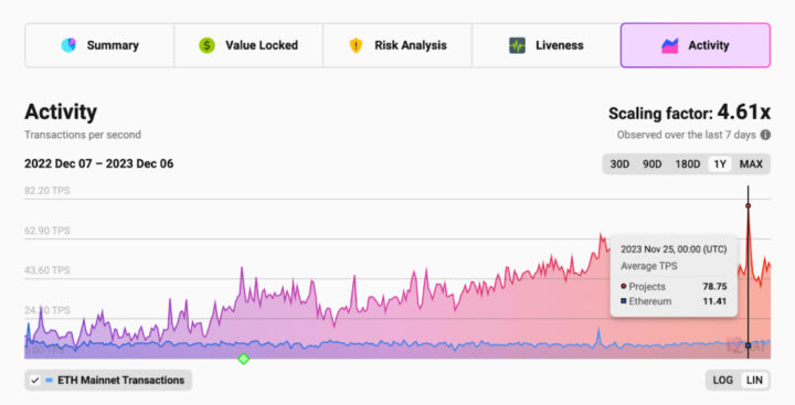 Резкий всплеск L2-транзакций