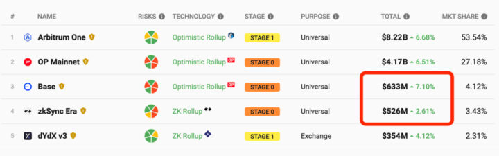 Base и zkSync Era: вызов лидерам L2