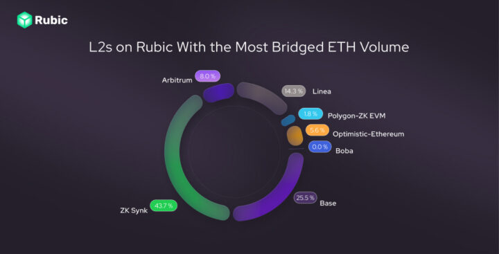 Кто переводит больше всего ETH
