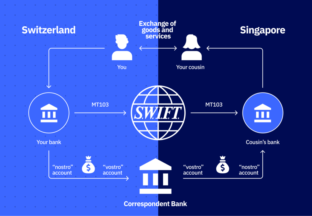 Как работает SWIFT?