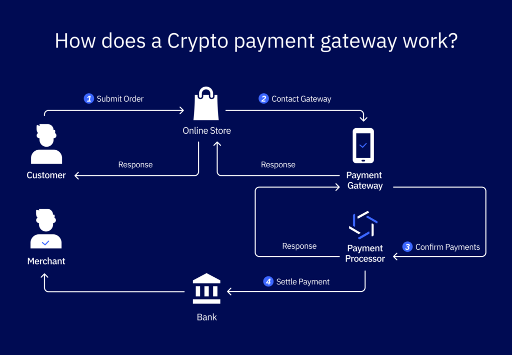 How does a Crypto payment gateway work