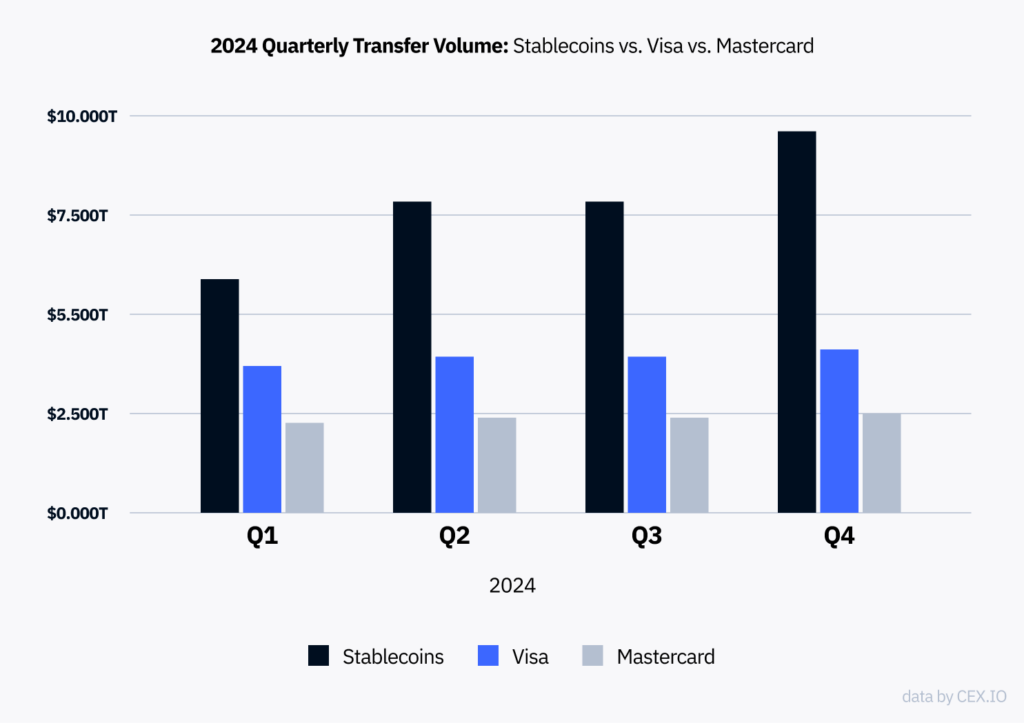 Stablecoin transaction volume surpassed that of Mastercard and Visa combined