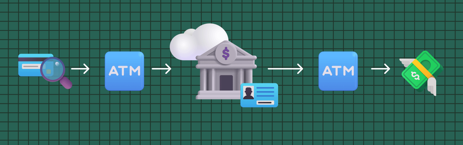 Step-by-Step ATM Operation Cycle