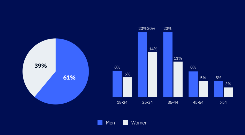 Crypto ownership demographics in 2024