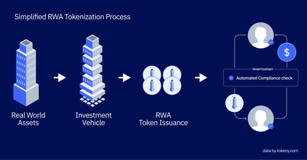 GFX: The simplified RWA tokenization process
