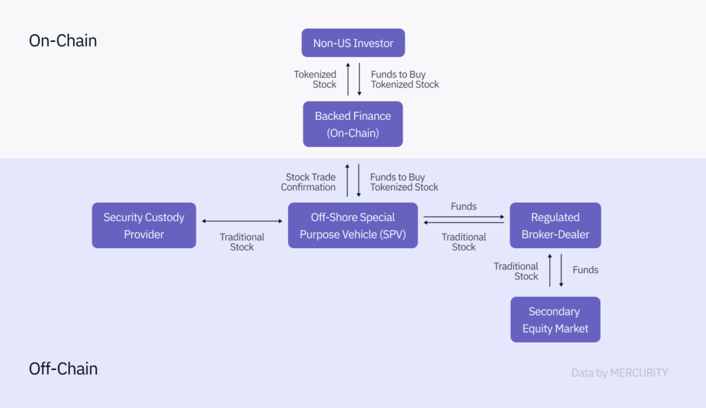 Comparing Tokenized and Traditional Equities
