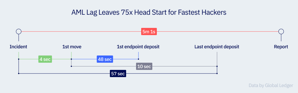 Speed as the Decisive Factor