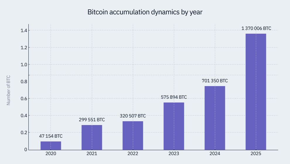 Corporate Bitcoin Reserves: A Rapid Expansion Phase