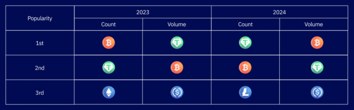 Which cryptocurrencies and networks are currently the most in demand in POS scenarios