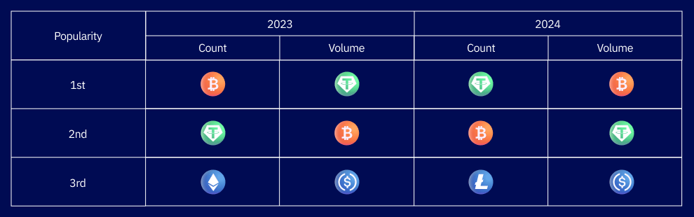 Which cryptocurrencies and networks are currently the most in demand in POS scenarios
