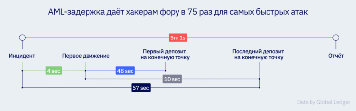 Скорость как решающий фактор