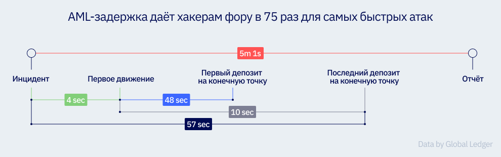 Скорость как решающий фактор