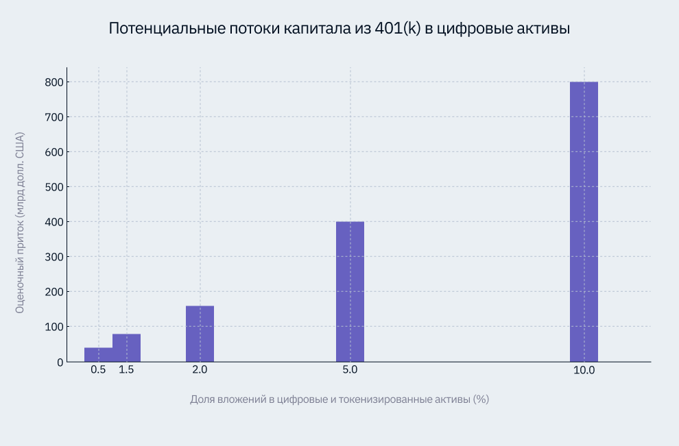 Потенциальные потоки капитала из 401(k) в цифровые активы