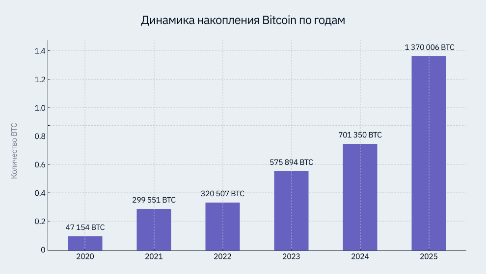 Корпоративные Bitcoin-резервы: фаза активного роста