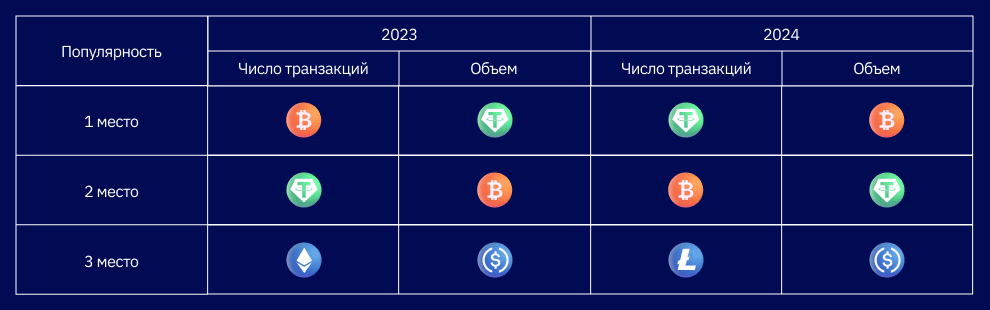 Какие криптовалюты и сети сегодня наиболее востребованы в POS-сценариях