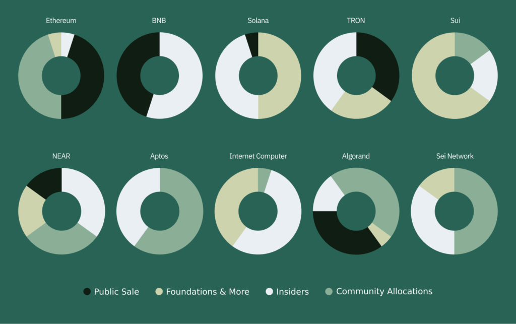 How leading networks structure their supply distributions.