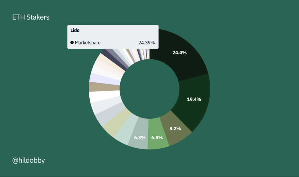 Lido's share in Ethereum staking