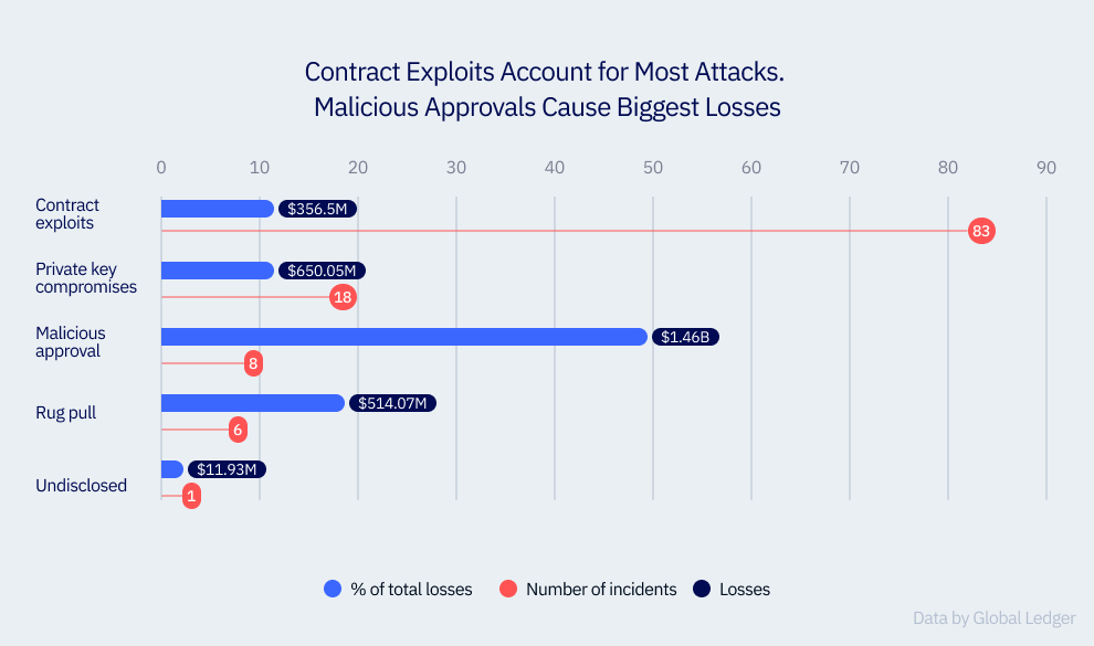 Scale and New Realities of Crypto Hacks