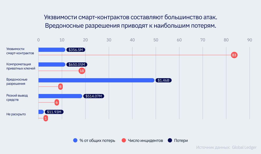 Масштабы и новые реалии криптовзломов