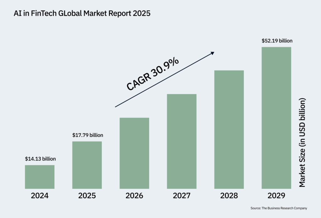 AI Becomes FinTech’s Core Infrastructure