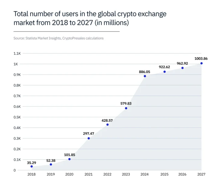 Number of crypto exchange users