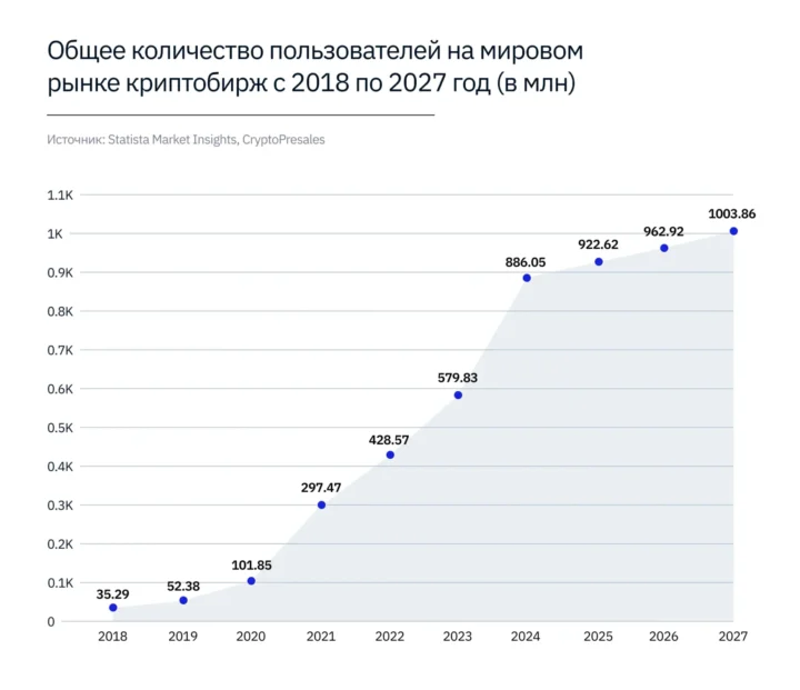 Общее количество пользователей на мировом рынке криптобирж