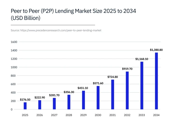 The global P2P lending market