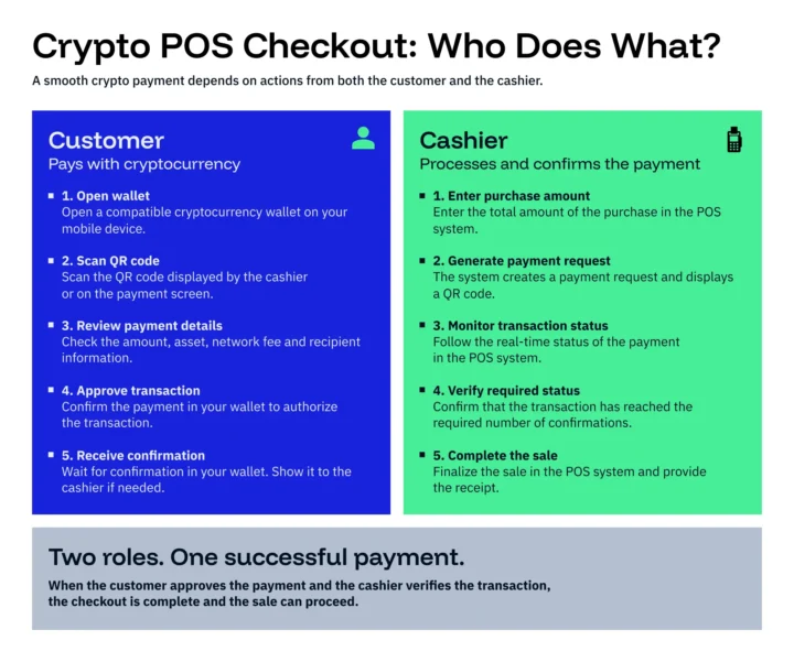 Crypto POS Explained: What Happens When Customers Pay with Cryptocurrency