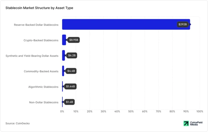 Stablecoin Market Structure by Asset Type