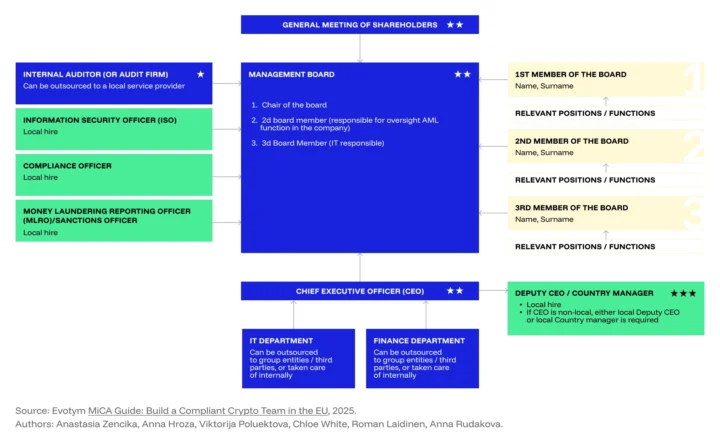 Core Roles Required for MiCA Authorisation