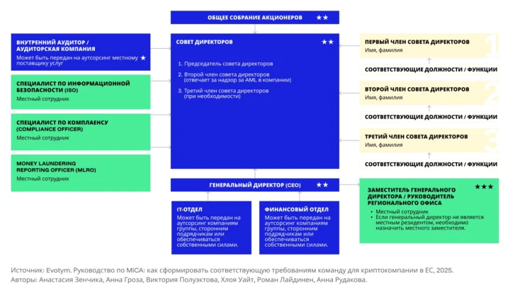 Ключевые роли, необходимые для получения авторизации MiCA