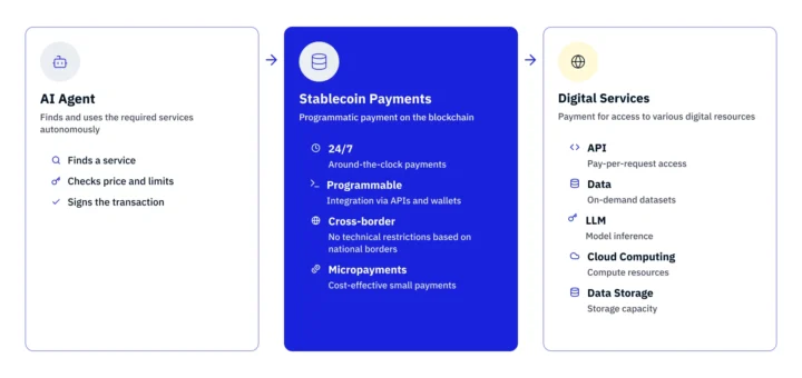 Stablecoin Use Cases for AI Agents