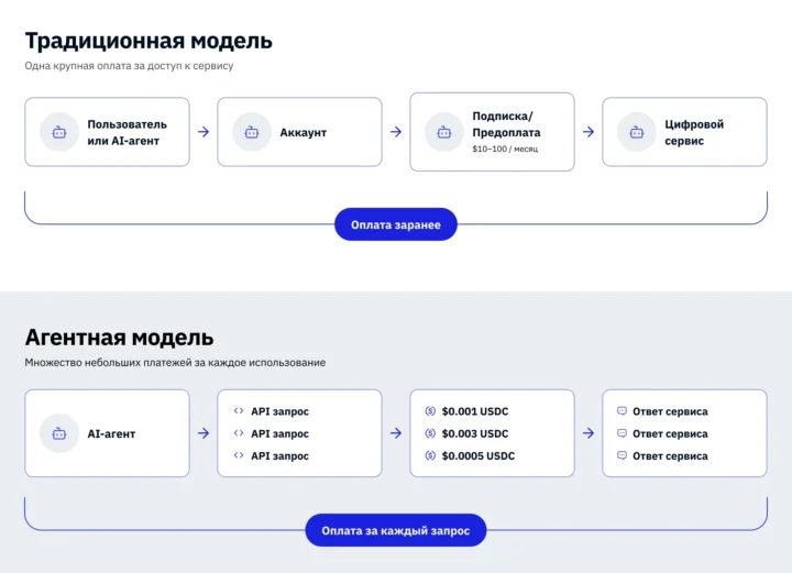 Изменения на рынке платежной инфраструктуры на фоне развития агентной экономики