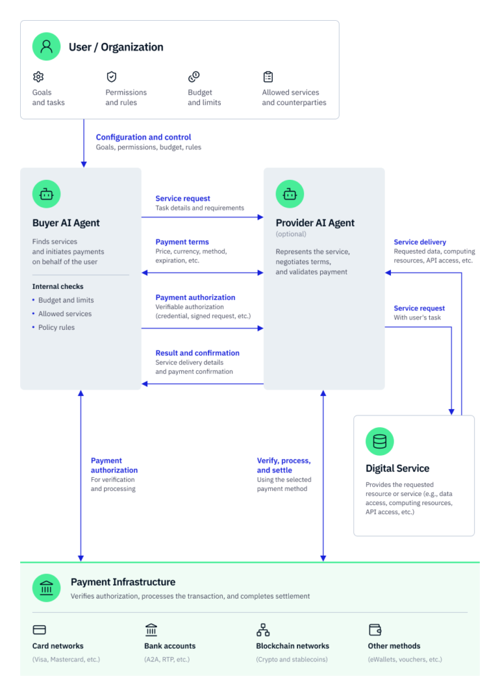 How Machine Payments Work